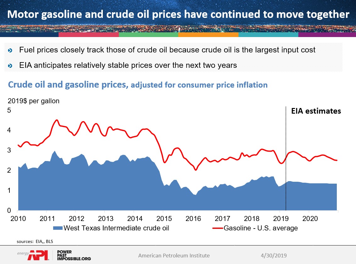API Summer Driving and Gasoline Prices